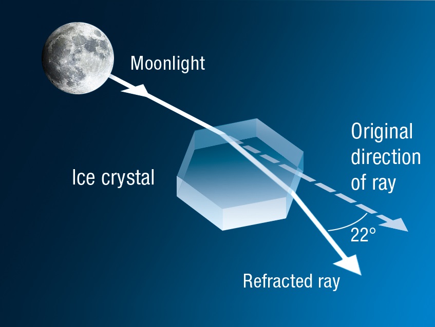 https://media.bom.gov.au/social/upload/images/Moon%20halo%20(C2017)-crop.jpg