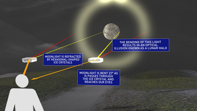 https://wwmt.com/news/local/lookout-for-lunar-halos-as-michigan-nights-turn-colder-wwmt-weather-forecast-christina-anthony-sun-moon-space-physics-cirrus-clouds